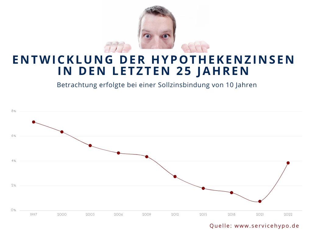 Entwicklung der Baufinanzierungszinsen in den letzten Jahren
